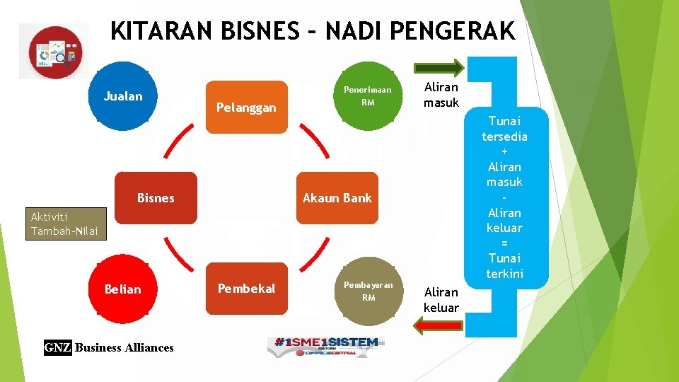 KITARAN BISNES – NADI PENGERAK Jualan Pelanggan Bisnes Penerimaan RM Aliran masuk Tunai tersedia