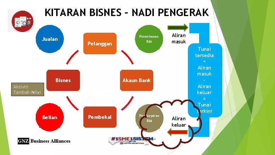 KITARAN BISNES – NADI PENGERAK Jualan Pelanggan Bisnes Penerimaan RM Aliran masuk Tunai tersedia