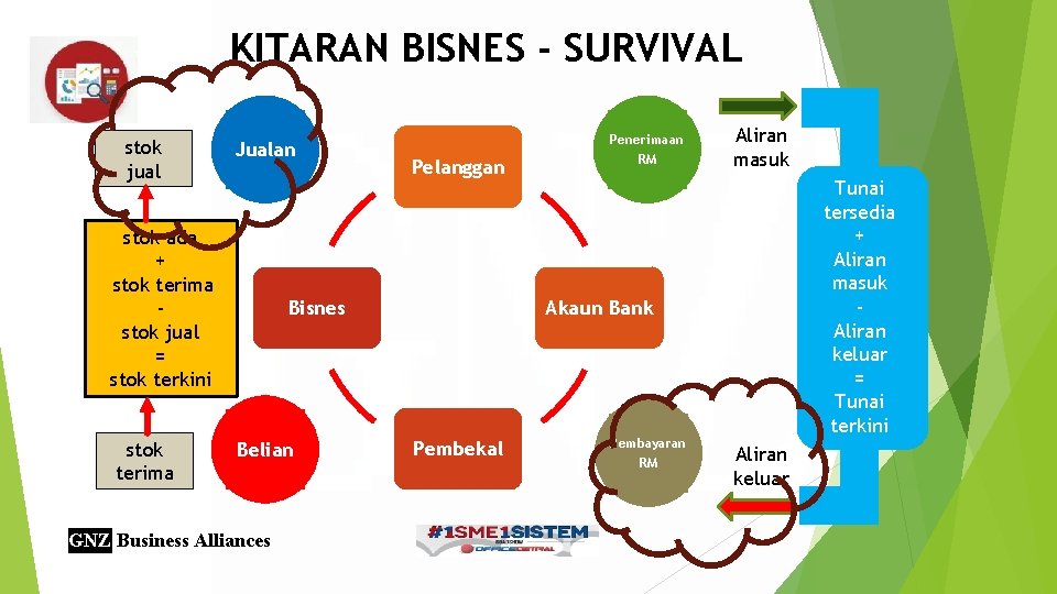 KITARAN BISNES - SURVIVAL stok jual Jualan stok ada + stok terima stok jual