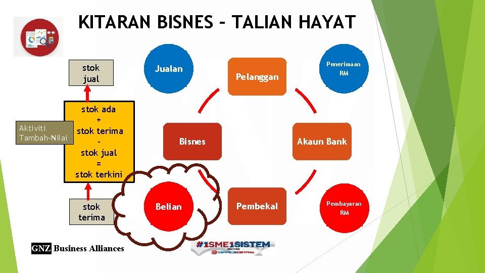 KITARAN BISNES – TALIAN HAYAT stok jual stok ada + Aktiviti stok terima Tambah-Nilai