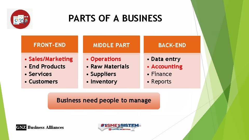 PARTS OF A BUSINESS FRONT-END • Sales/Marketing • End Products • Services • Customers