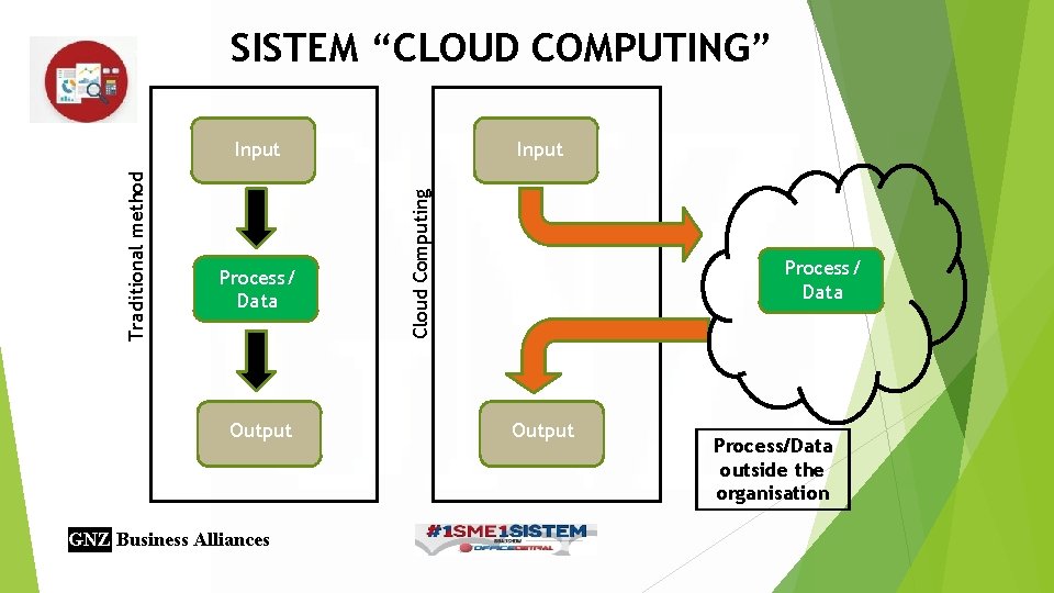 SISTEM “CLOUD COMPUTING” Input Process/ Data Output GNZ Business Alliances Cloud Computing Traditional method