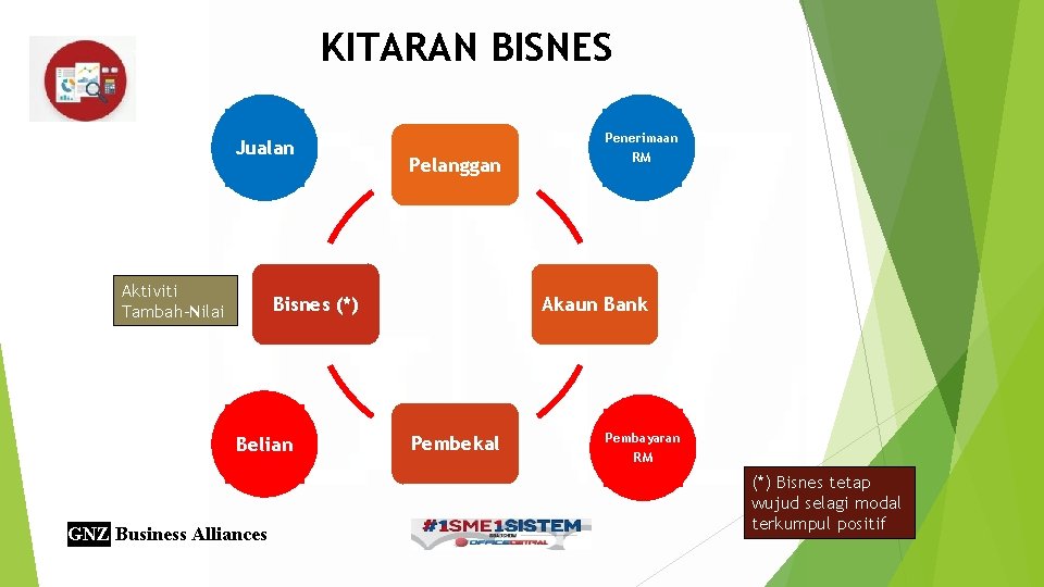 KITARAN BISNES Jualan Aktiviti Tambah-Nilai Pelanggan Bisnes (*) Belian GNZ Business Alliances Penerimaan RM