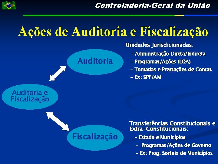 Controladoria-Geral da União Ações de Auditoria e Fiscalização Unidades Jurisdicionadas: Auditoria - Administração Direta/Indireta