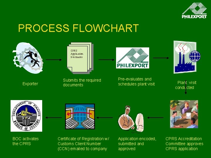 PROCESS FLOWCHART CPRS Application Documents Exporter BOC activates the CPRS Submits the required documents