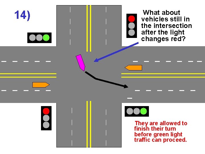 14) What about vehicles still in the intersection after the light changes red? _