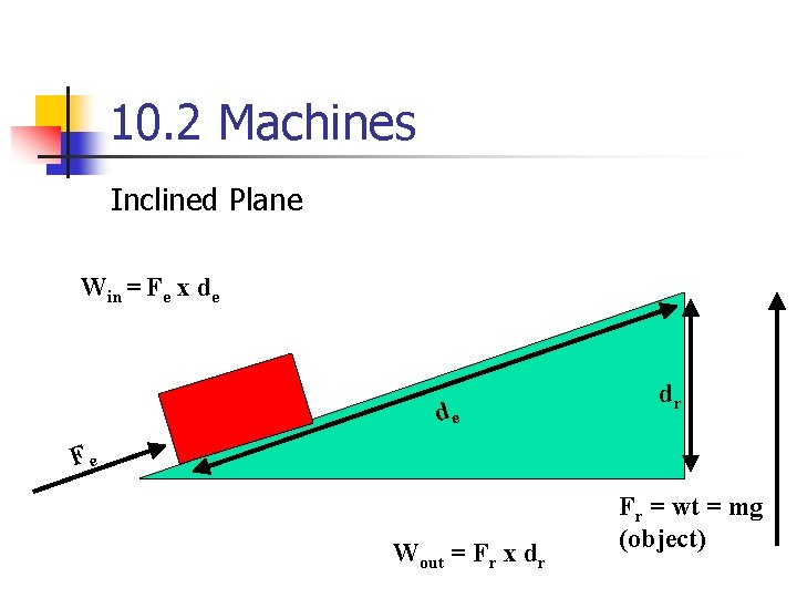 10. 2 Machines Inclined Plane Win = Fe x de de dr Fe Wout