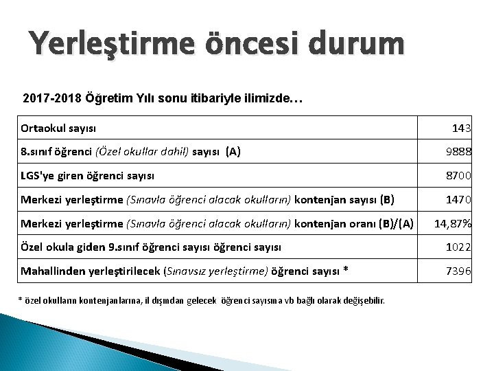 Yerleştirme öncesi durum 2017 -2018 Öğretim Yılı sonu itibariyle ilimizde… Ortaokul sayısı 143 8.