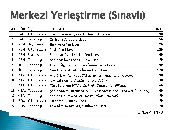 Merkezi Yerleştirme (Sınavlı) NO 1 2 3 4 5 6 7 8 9 10