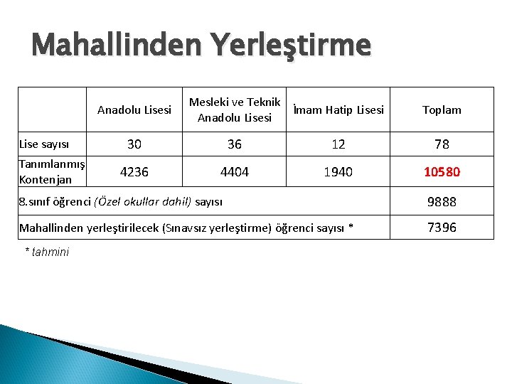 Mahallinden Yerleştirme Anadolu Lisesi Lise sayısı Tanımlanmış Kontenjan Mesleki ve Teknik İmam Hatip Lisesi