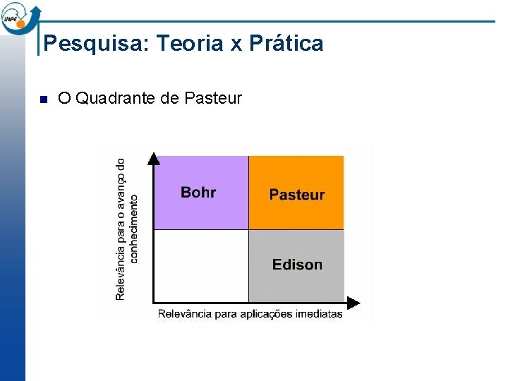 Pesquisa: Teoria x Prática n O Quadrante de Pasteur 