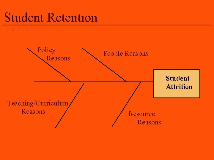 Student Retention Policy Reasons People Reasons Student Attrition Teaching/Curriculum Reasons Resource Reasons 