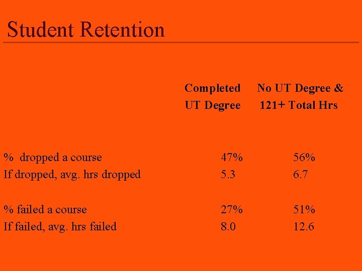 Student Retention Completed UT Degree No UT Degree & 121+ Total Hrs % dropped