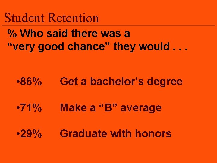 Student Retention % Who said there was a “very good chance” they would. .