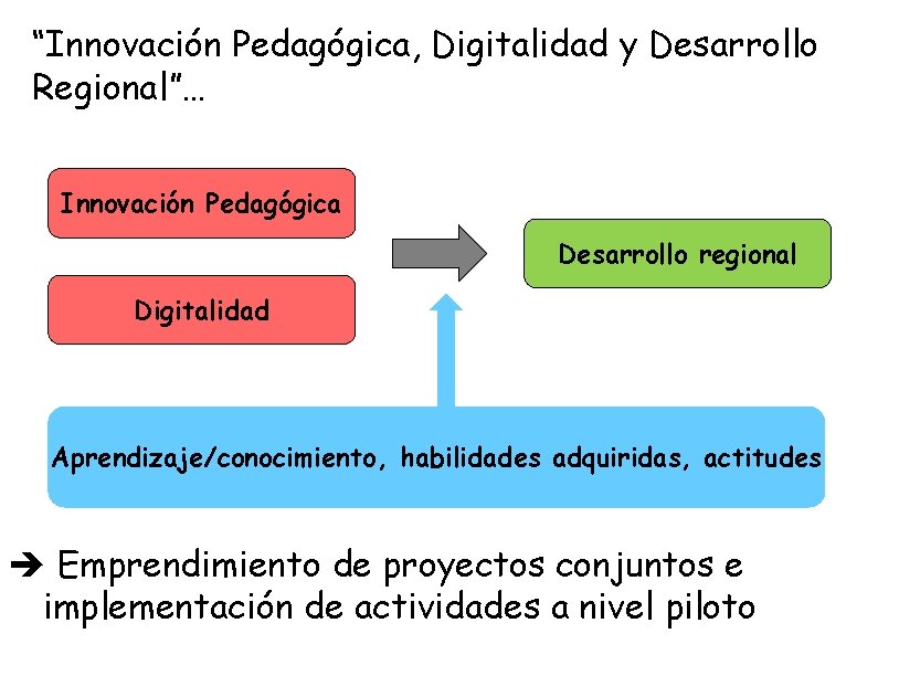 “Innovación Pedagógica, Digitalidad y Desarrollo Regional”… Innovación Pedagógica Desarrollo regional Digitalidad Aprendizaje/conocimiento, habilidades adquiridas,