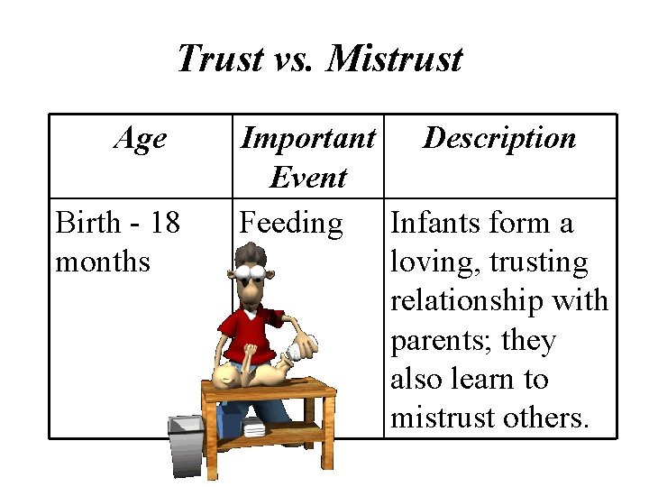 Trust vs. Mistrust Age Birth - 18 months Important Description Event Feeding Infants form