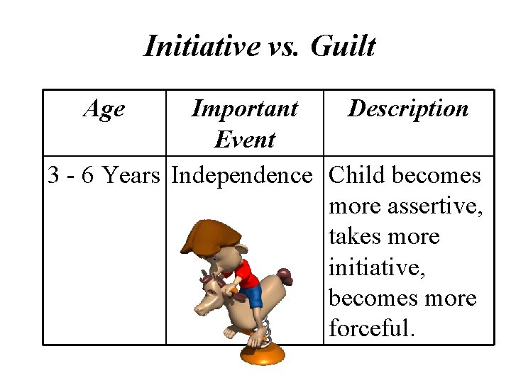 Initiative vs. Guilt Age Important Description Event 3 - 6 Years Independence Child becomes