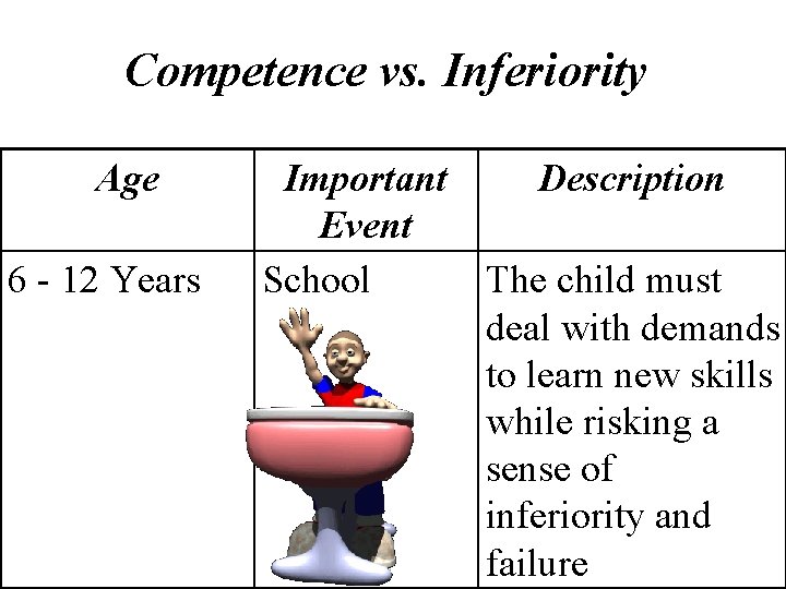 Competence vs. Inferiority Age 6 - 12 Years Important Description Event School The child