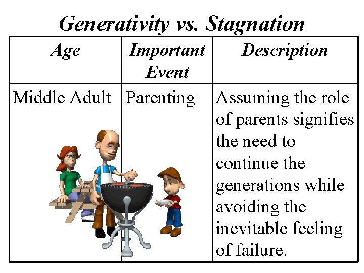 Generativity vs. Stagnation Age Important Description Event Middle Adult Parenting Assuming the role of