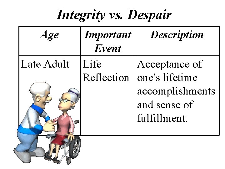 Integrity vs. Despair Age Late Adult Important Description Event Life Acceptance of Reflection one's