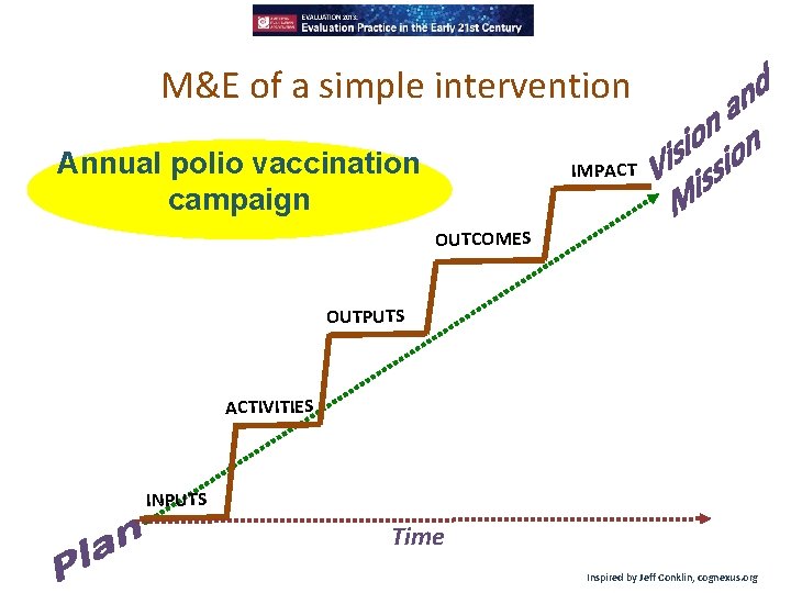 M&E of a simple intervention Annual polio vaccination campaign IMPACT OUTCOMES OUTPUTS ACTIVITIES INPUTS