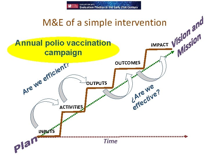 M&E of a simple intervention Annual polio vaccination campaign IMPACT OUTCOMES ? nt e