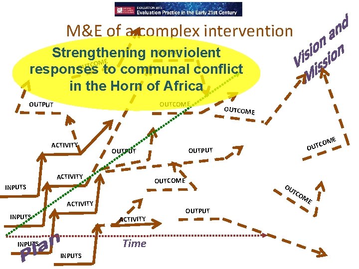 M&E of a complex intervention OUTPUT Strengthening nonviolent OME C T U O responses