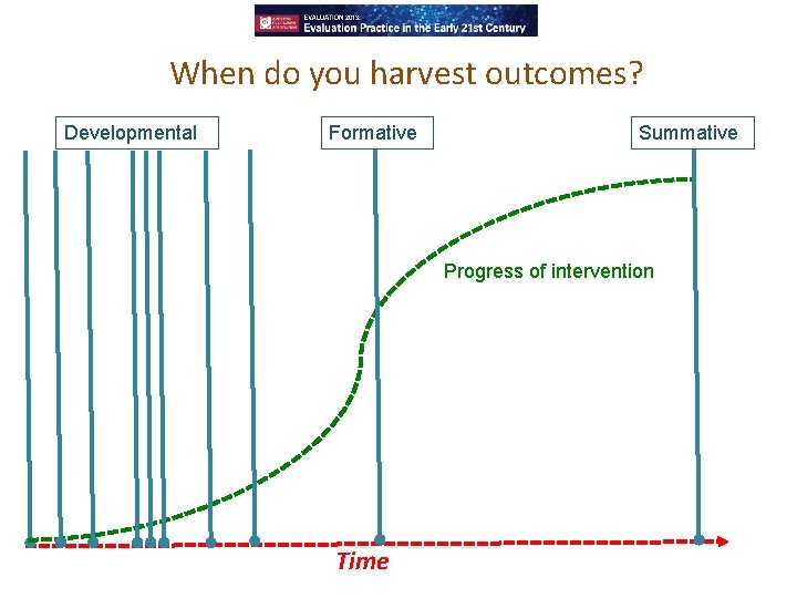 When do you harvest outcomes? Developmental Formative Summative Progress of intervention Time 