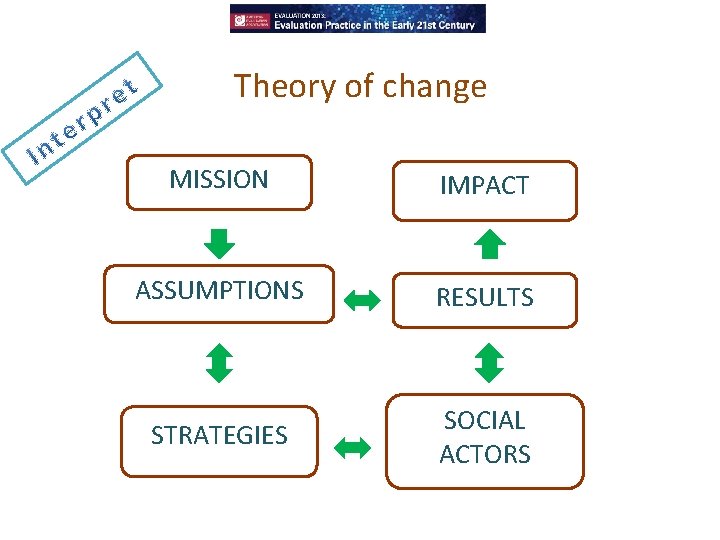 Theory of change MISSION IMPACT ASSUMPTIONS RESULTS STRATEGIES SOCIAL ACTORS 
