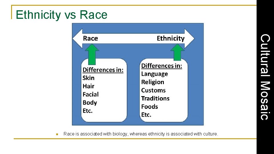 Ethnicity vs Race Cultural Mosaic n Race is associated with biology, whereas ethnicity is