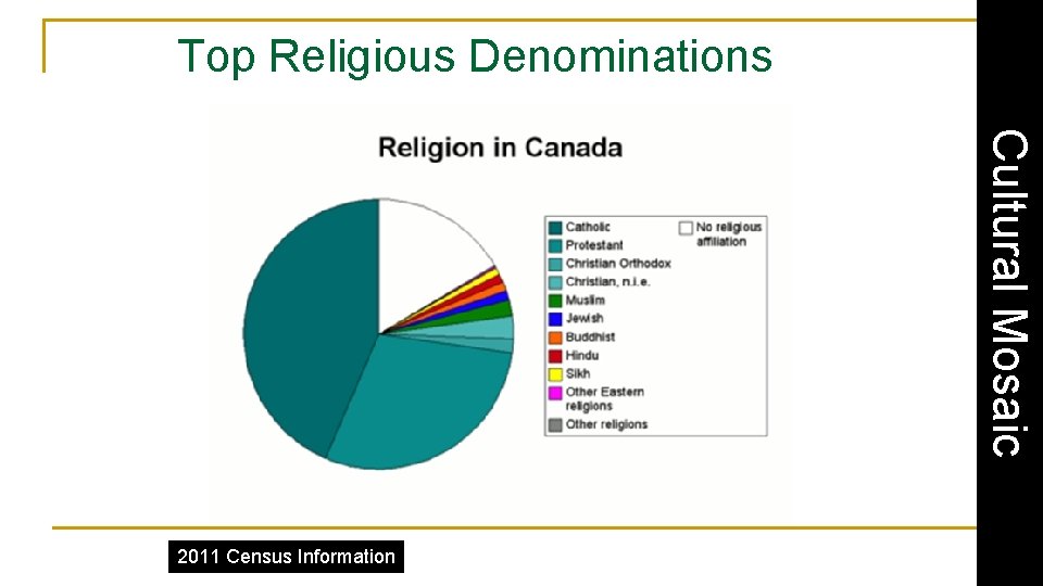 Top Religious Denominations Cultural Mosaic 2011 Census Information 