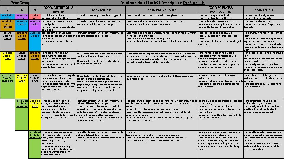 Year Group 7 Foundation Grade 2 Developing Grade 3 BRONZE Secure Grade 4 -5