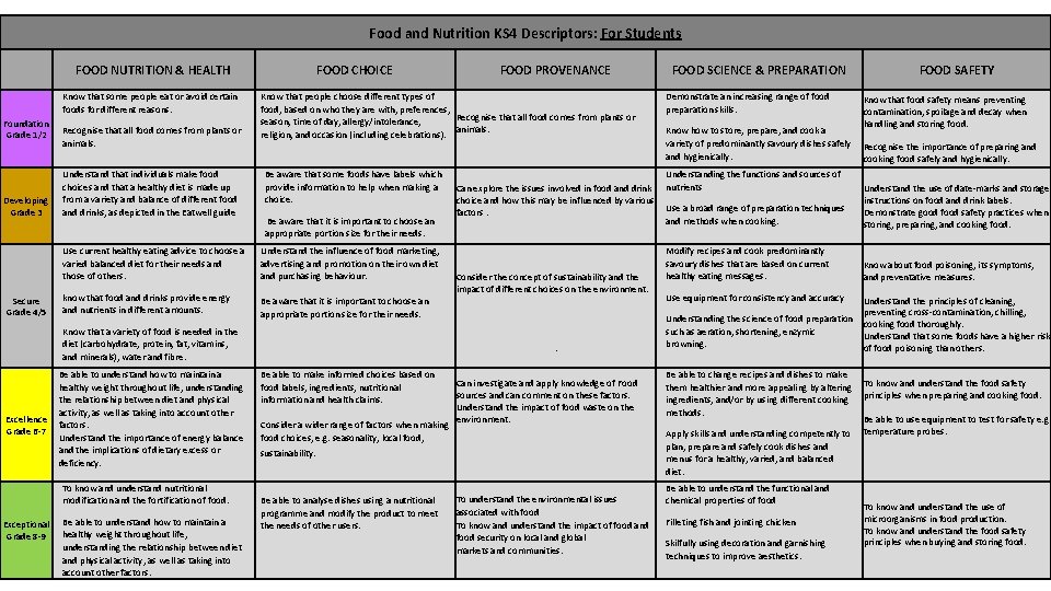 Food and Nutrition KS 4 Descriptors: For Students FOOD NUTRITION & HEALTH Know that