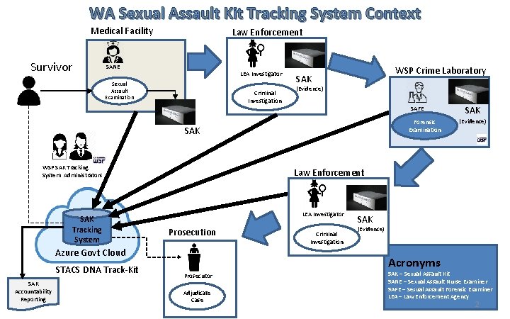 WA Sexual Assault Kit Tracking System Context Medical Facility Survivor Law Enforcement SANE LEA