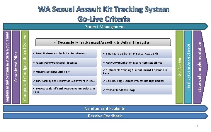 WA Sexual Assault Kit Tracking System Go-Live Criteria Final Standardization of Sexual Assault Kit