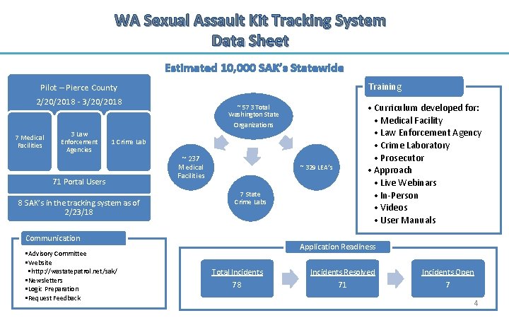 WA Sexual Assault Kit Tracking System Data Sheet Estimated 10, 000 SAK’s Statewide Training