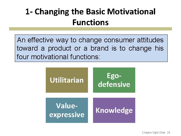 1 - Changing the Basic Motivational Functions An effective way to change consumer attitudes