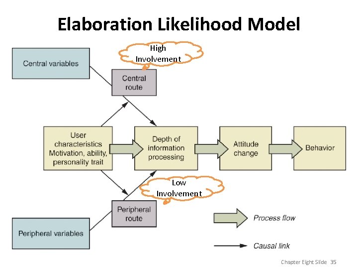 Elaboration Likelihood Model High Involvement Low Involvement Chapter Eight Slide 35 