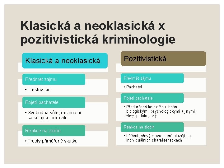 Klasická a neoklasická x pozitivistická kriminologie Klasická a neoklasická Pozitivistická Předmět zájmu • Trestný