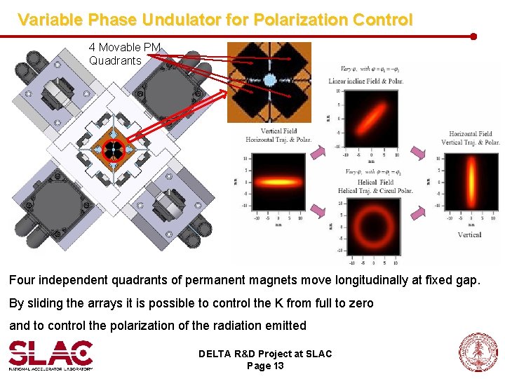 Variable Phase Undulator for Polarization Control 4 Movable PM Quadrants Four independent quadrants of