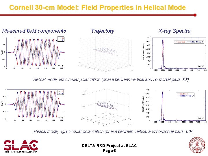 Cornell 30 -cm Model: Field Properties in Helical Mode Measured field components Trajectory X-ray
