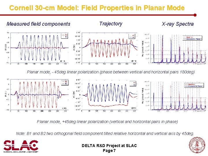 Cornell 30 -cm Model: Field Properties in Planar Mode Measured field components Trajectory X-ray