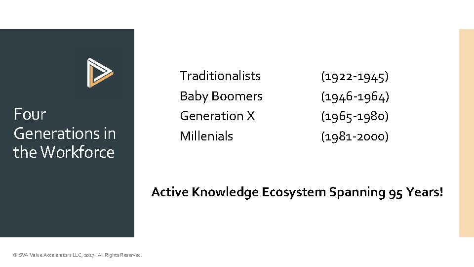 Four Generations in the Workforce Traditionalists Baby Boomers Generation X Millenials (1922 -1945) (1946