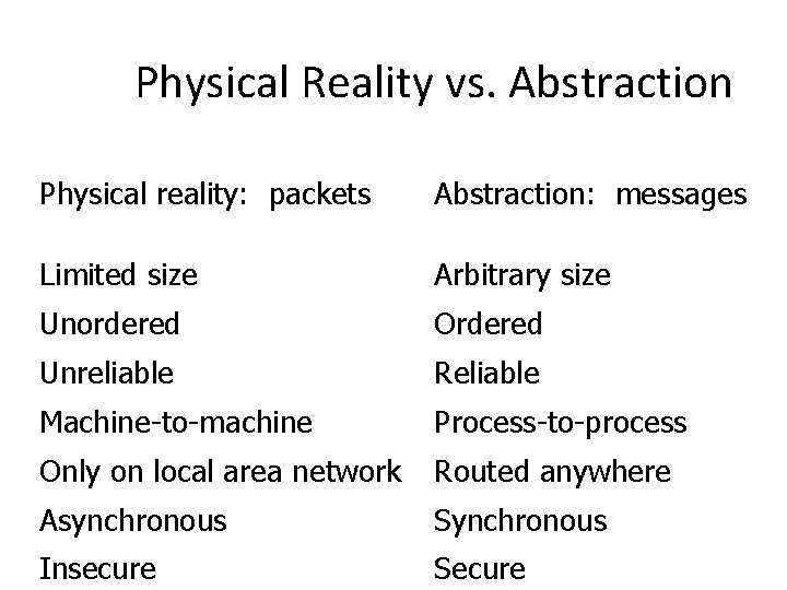 Physical Reality vs. Abstraction Physical reality: packets Abstraction: messages Limited size Arbitrary size Unordered