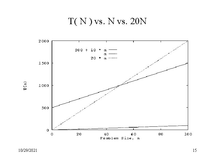 T( N ) vs. N vs. 20 N 10/29/2021 15 