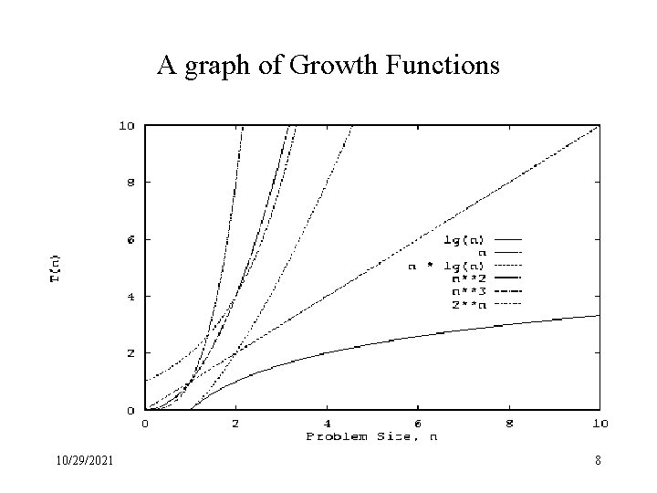 A graph of Growth Functions 10/29/2021 8 