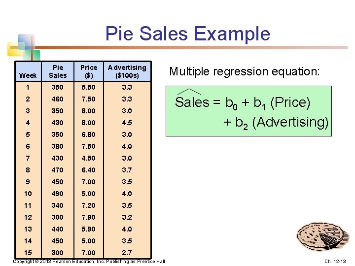 Pie Sales Example Week Pie Sales Price ($) Advertising ($100 s) 1 350 5.