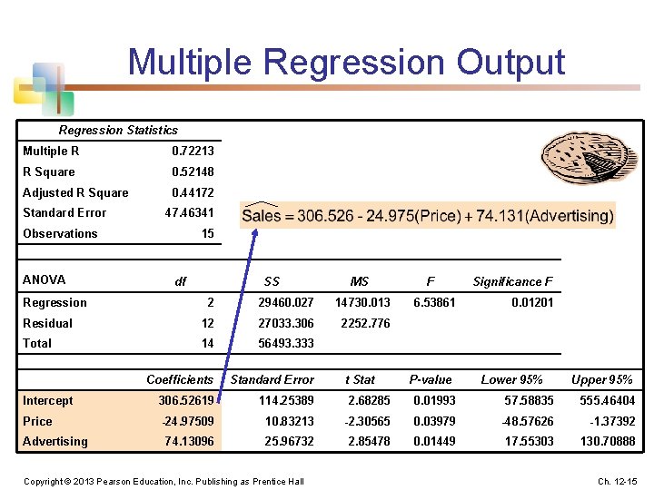 Multiple Regression Output Regression Statistics Multiple R 0. 72213 R Square 0. 52148 Adjusted