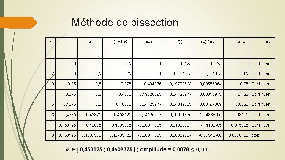I. Méthode de bissection i ai bi c = (ai + bi)/2 f(ai) f(c)