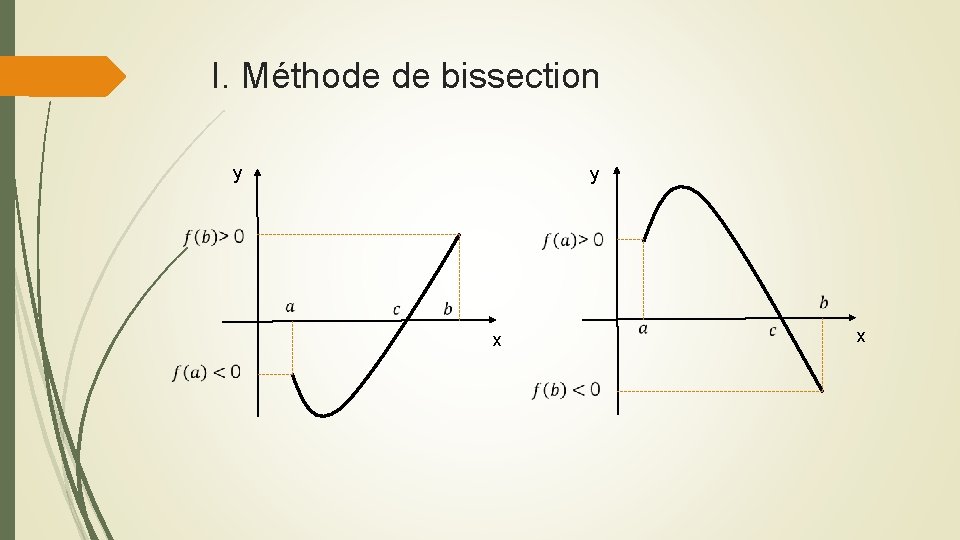 I. Méthode de bissection y y x x 